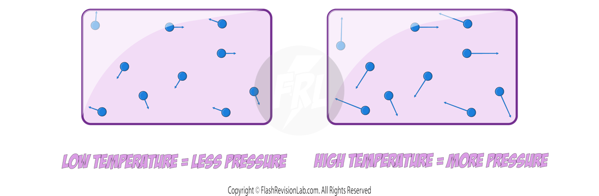 More temp more particles